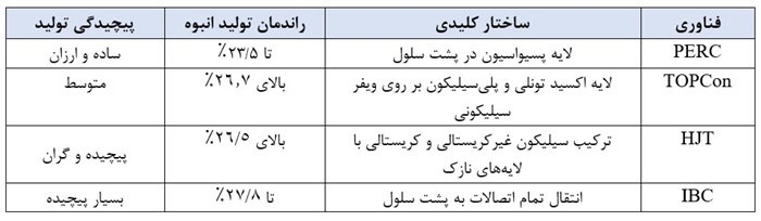 جدول مقایسه فنی پنل های خورشیدی تاپکان و انواع دیگر